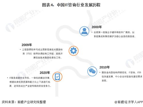 預見2022 中國IT咨詢行業全景圖譜——市場規模、競爭格局與發展趨勢深度解析
